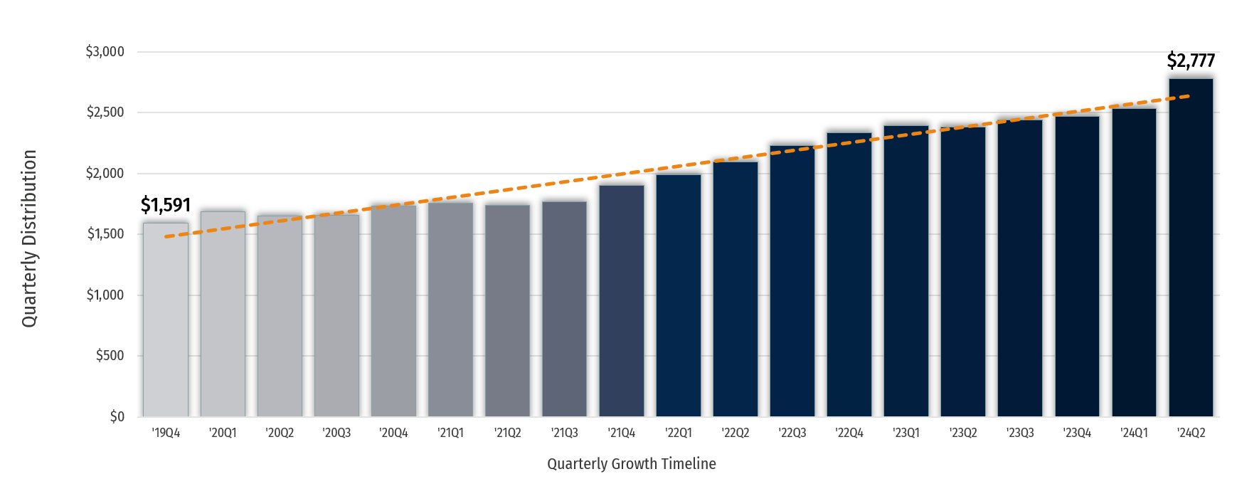 Q2 2024 Historical Dividend